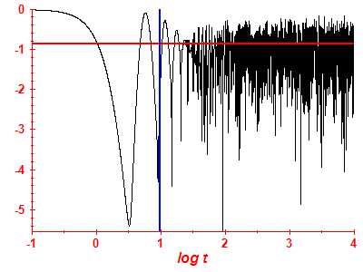 Survival probability log